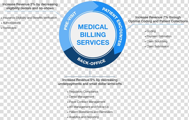 Medical billing Health Care Medicine Acute care Surgery, others transparent background PNG clipart