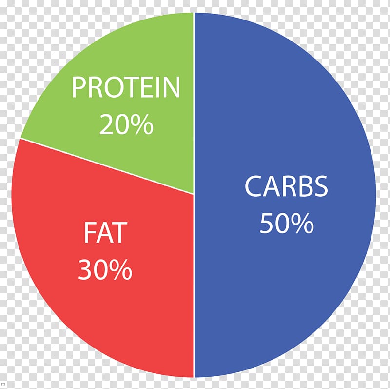 Logo Brand Product design Organization, macronutient percentage composition transparent background PNG clipart