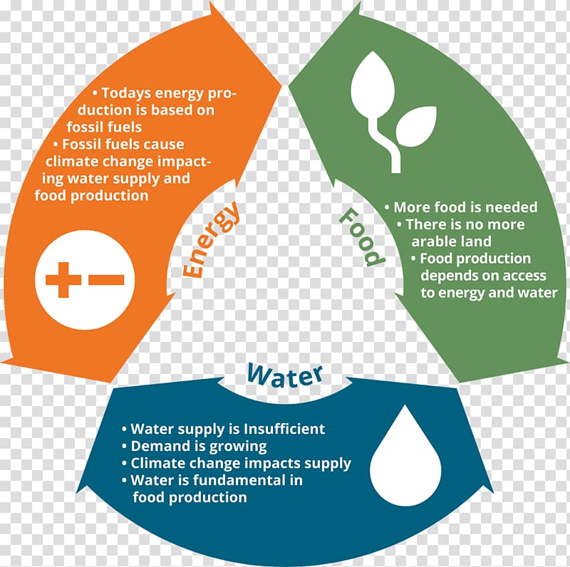 Water, energy and food security nexus Fossil fuel Water-energy nexus, fossil fuel transparent background PNG clipart