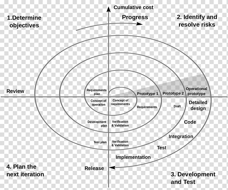 Spiral model Systems development life cycle Software development process Iterative and incremental development, software development lifecycle transparent background PNG clipart