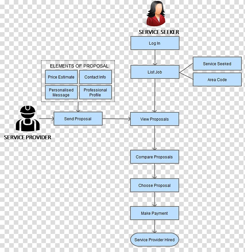 Brand Technology Line, Process Flow Diagram transparent background PNG clipart