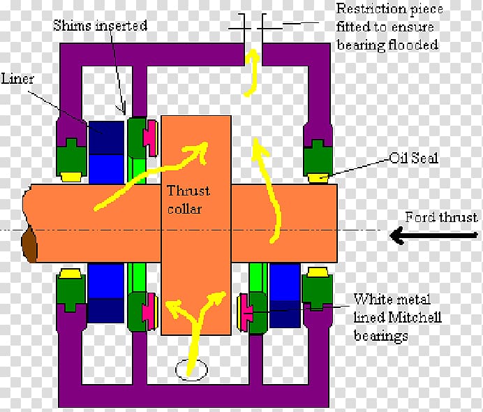 Thrust bearing Steam turbine Gas turbine Reaction turbine, technology transparent background PNG clipart