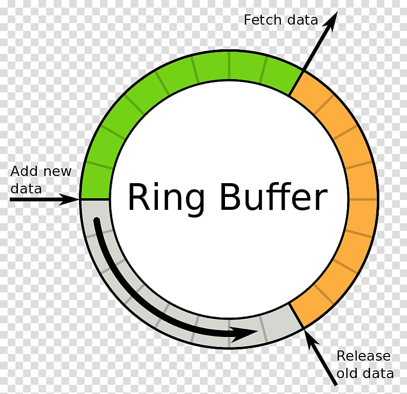 Circular buffer Data buffer Pointer Computer data storage, buffer transparent background PNG clipart
