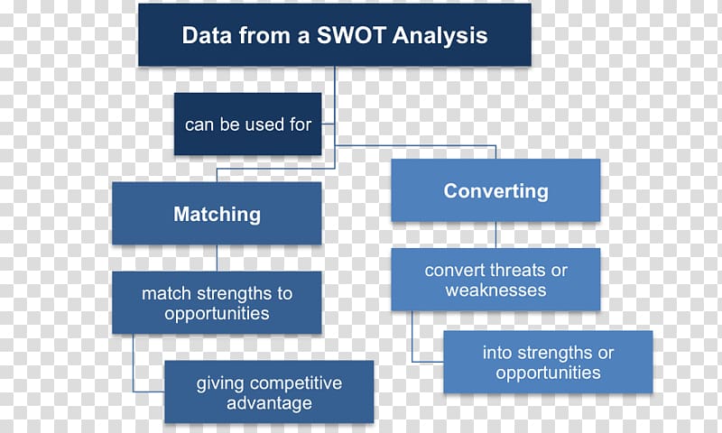 SWOT analysis Organization Strategic management Situation analysis, strength and weakness transparent background PNG clipart