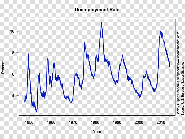 Unemployment in the United States Unemployment in the United States Bureau of Labor Statistics Natural rate of unemployment, united states transparent background PNG clipart