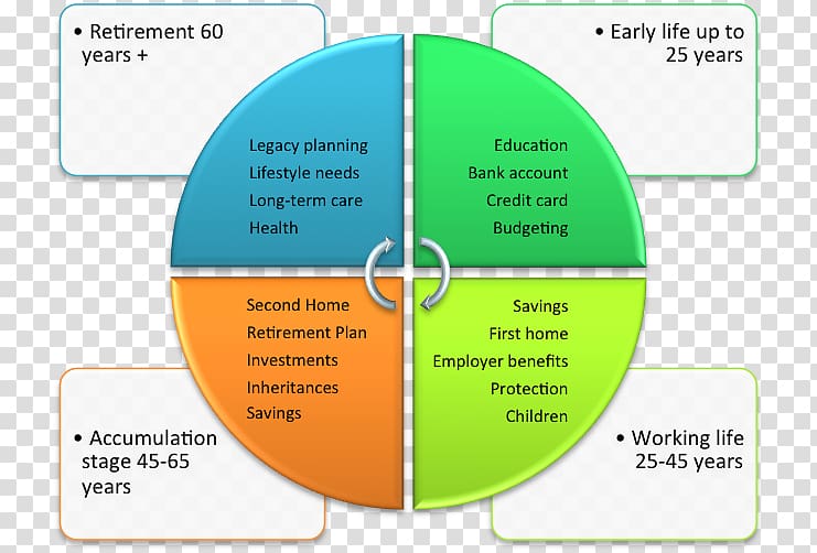 Financial plan Personal finance Investment, financial planning transparent background PNG clipart