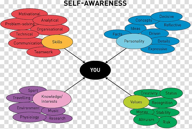 Self-awareness Self-knowledge , Self Awareness transparent background PNG clipart