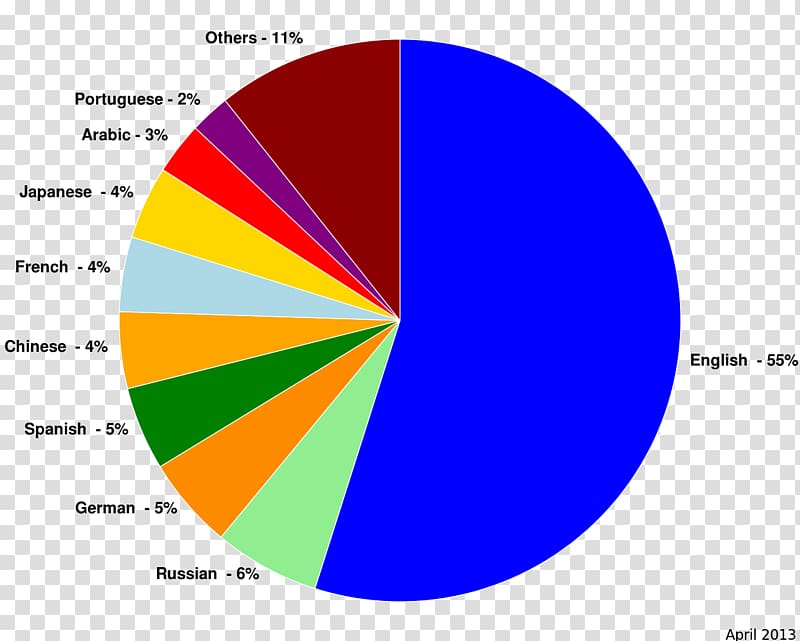 Australian Language Pie Chart