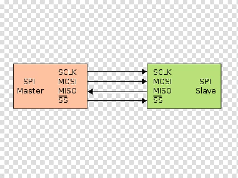 Serial Peripheral Interface Bus Serial communication I²C, bus ...