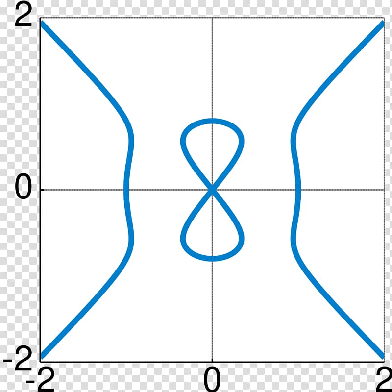 Devil\'s curve Lemniscate of Bernoulli Infinity symbol, curve transparent background PNG clipart