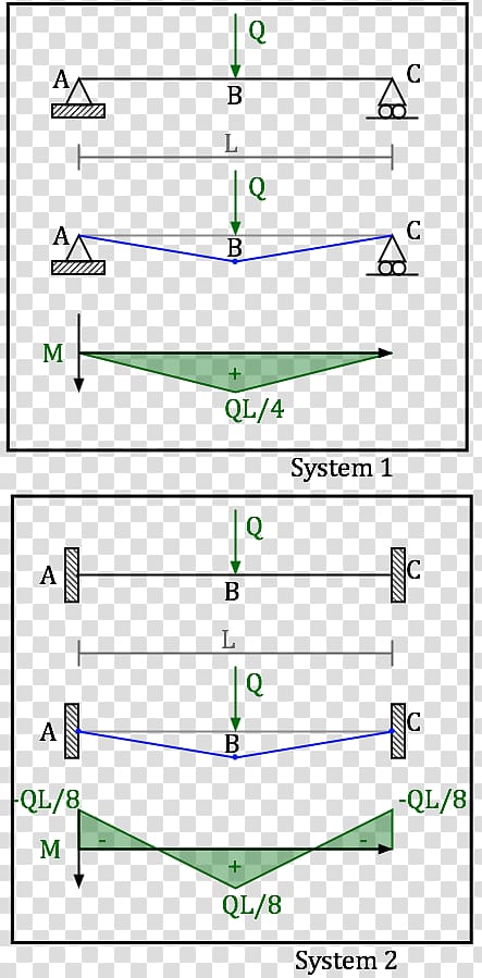 Statically indeterminate Structure Beam System Statics, others transparent background PNG clipart