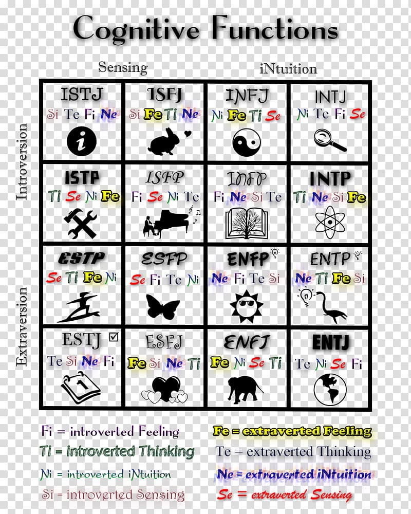 Jungian cognitive functions Myers–Briggs Type Indicator INTP Personality type ISFJ, others transparent background PNG clipart