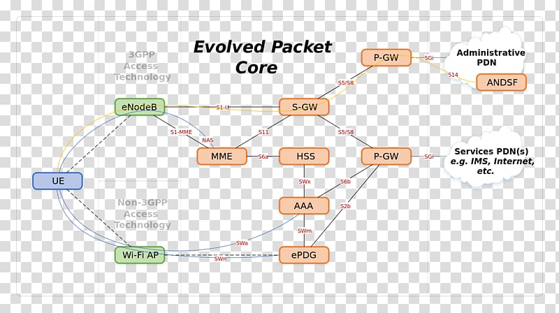 System Architecture Evolution Wireless Domain Name System Technology, technology transparent background PNG clipart