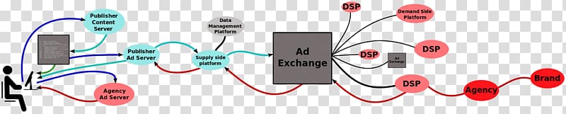 Digital marketing Demand-side platform Ad exchange Advertising Real-time bidding, Marketing transparent background PNG clipart