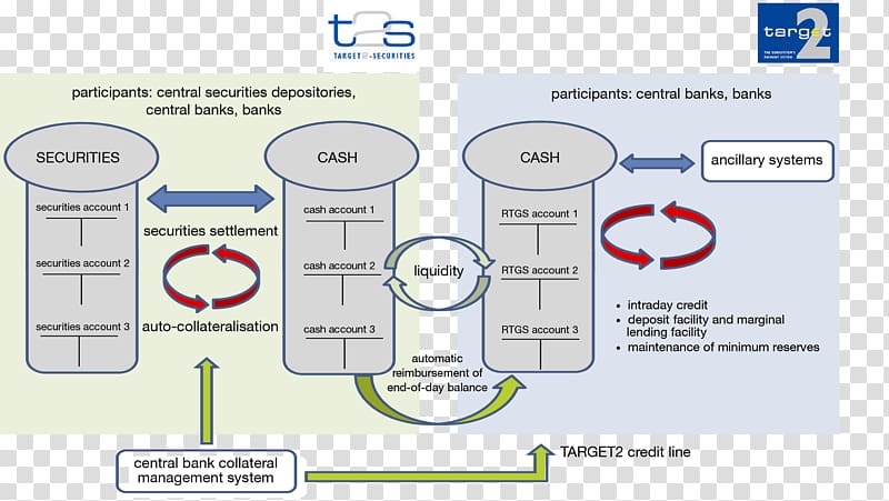 T2S TARGET2 Settlement Eurosystem European Central Bank, negotiable securities transparent background PNG clipart