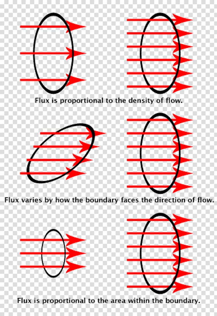 Magnetic flux field Mathematics, field transparent background PNG clipart