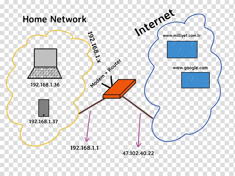 Network address translation Internet Protocol Computer network IP address, Transmission Control Protocol transparent background PNG clipart