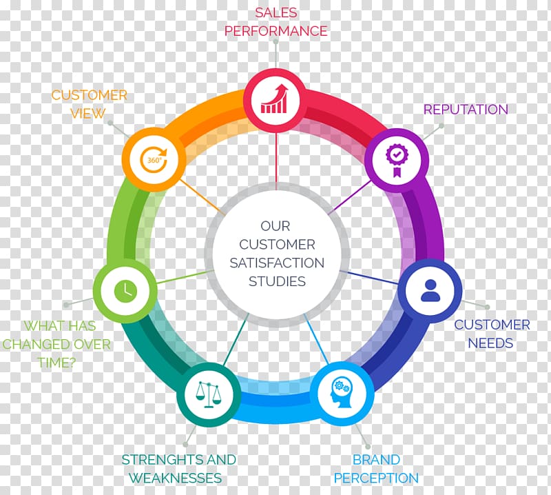 Infographic Content marketing Management, Marketing transparent background PNG clipart