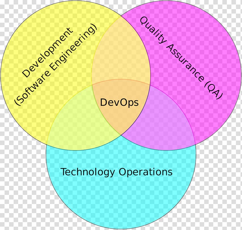 DevOps Software development Information technology operations Quality assurance Software engineering, transparent background PNG clipart