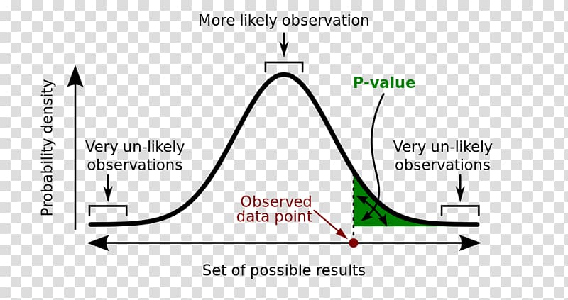 p-value Statistical significance Statistics Null hypothesis Test statistic, Statistical Significance transparent background PNG clipart