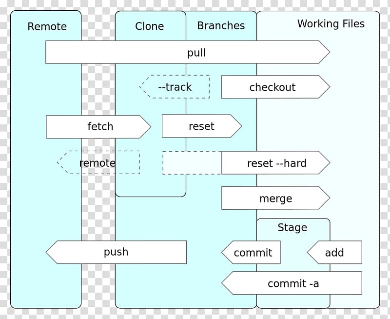 Class diagram Computer Software Unified Modeling Language Git, linux transparent background PNG clipart