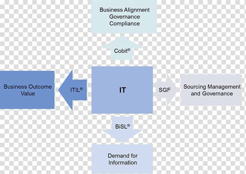 Business Information Services Library COBIT ITIL Information management, Business transparent background PNG clipart