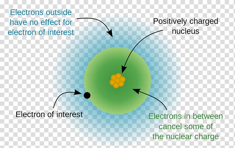 Effective nuclear charge Shielding effect Atomic nucleus Periodic table, charges transparent background PNG clipart