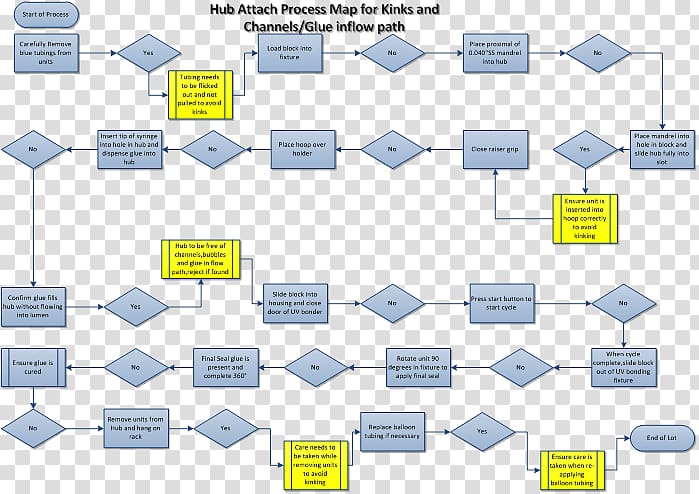 Business process mapping Six Sigma Process improvement, process map transparent background PNG clipart