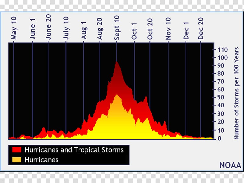 2018 Atlantic hurricane season Atlantic Ocean 2017 Atlantic hurricane season Hurricane Florence (1994), storm transparent background PNG clipart