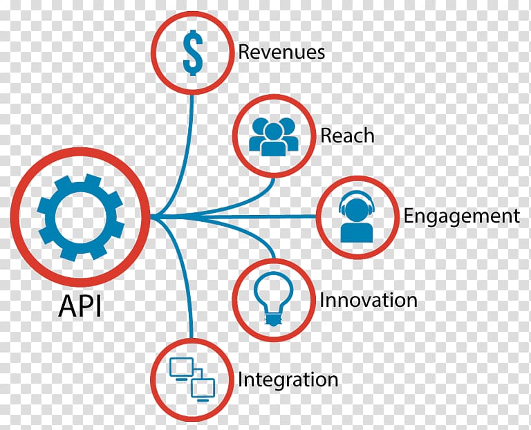 Application programming interface Open API Web API Company Business value, Application Programming Interface transparent background PNG clipart