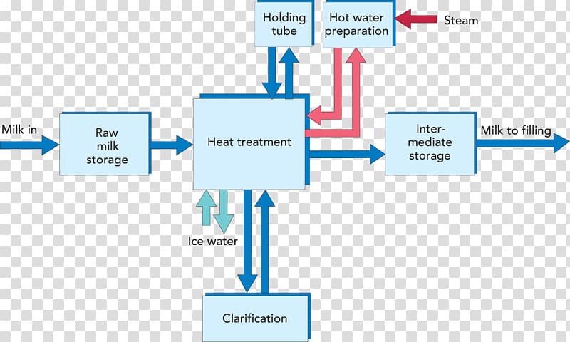 Milk Process flow diagram Flowchart Wiring diagram, pathogen sterilized bacteria transparent background PNG clipart