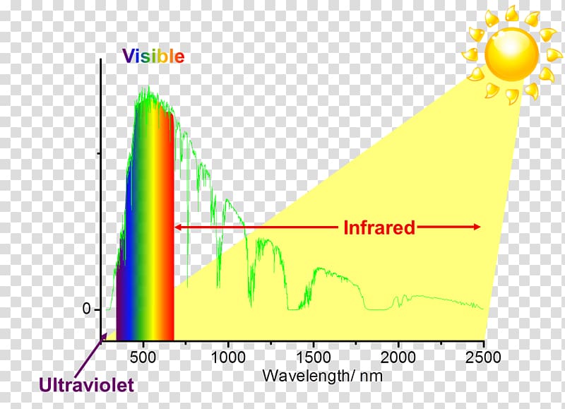 Sunlight Infrared Electromagnetic spectrum Heat, light particles transparent background PNG clipart