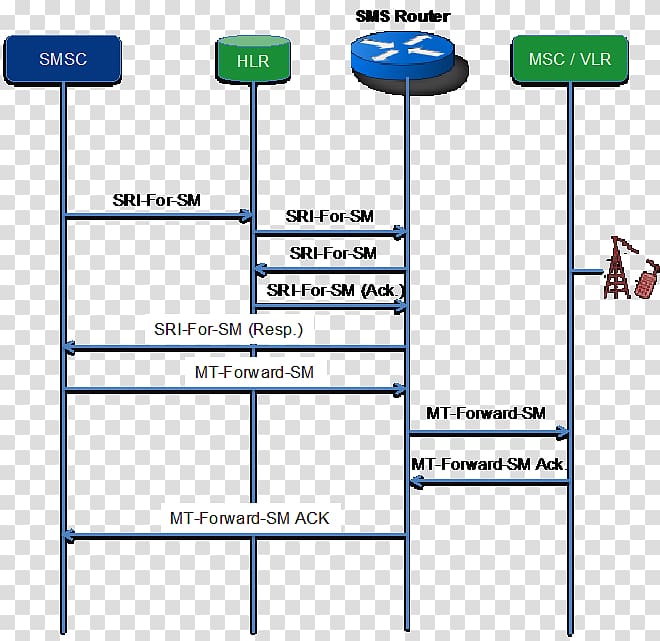 SMS home routing Signalling System No. 7 GSM Short Message service center, flaw transparent background PNG clipart