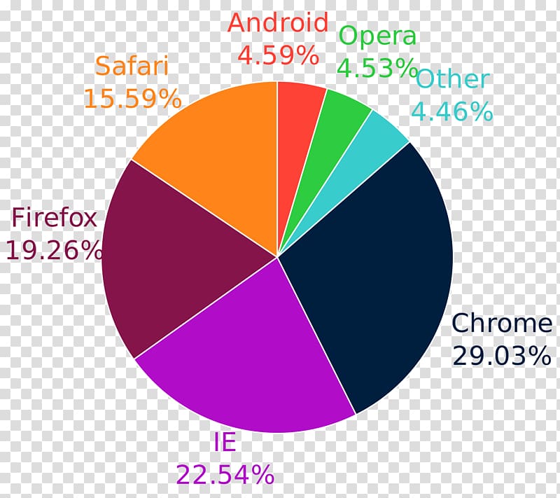 Usage share of web browsers Web browser engine Internet Explorer, market share transparent background PNG clipart