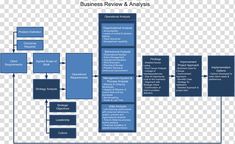 Organization Scope Business Review Brand, financial analysis transparent background PNG clipart