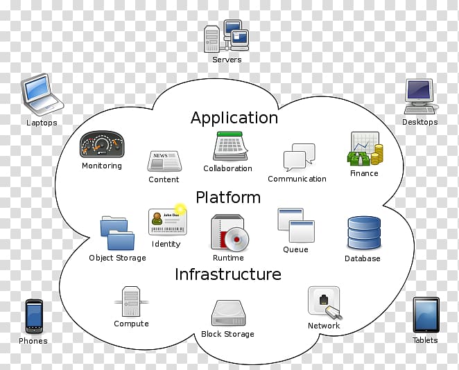 Cloud computing Computer Internet Cloud storage, ict bulletin cctv brochure transparent background PNG clipart