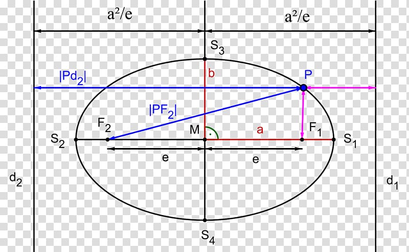 Ellipse Circle Eccentricity Hyperbola Parabola, circle transparent background PNG clipart