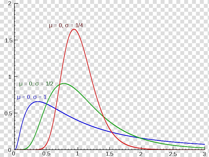 Log-normal distribution Probability distribution Signal-to-noise ratio Logarithm, Lognormal Distribution transparent background PNG clipart