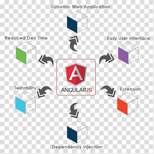 Web development AngularJS JavaScript Web application HTML, technology transparent background PNG clipart