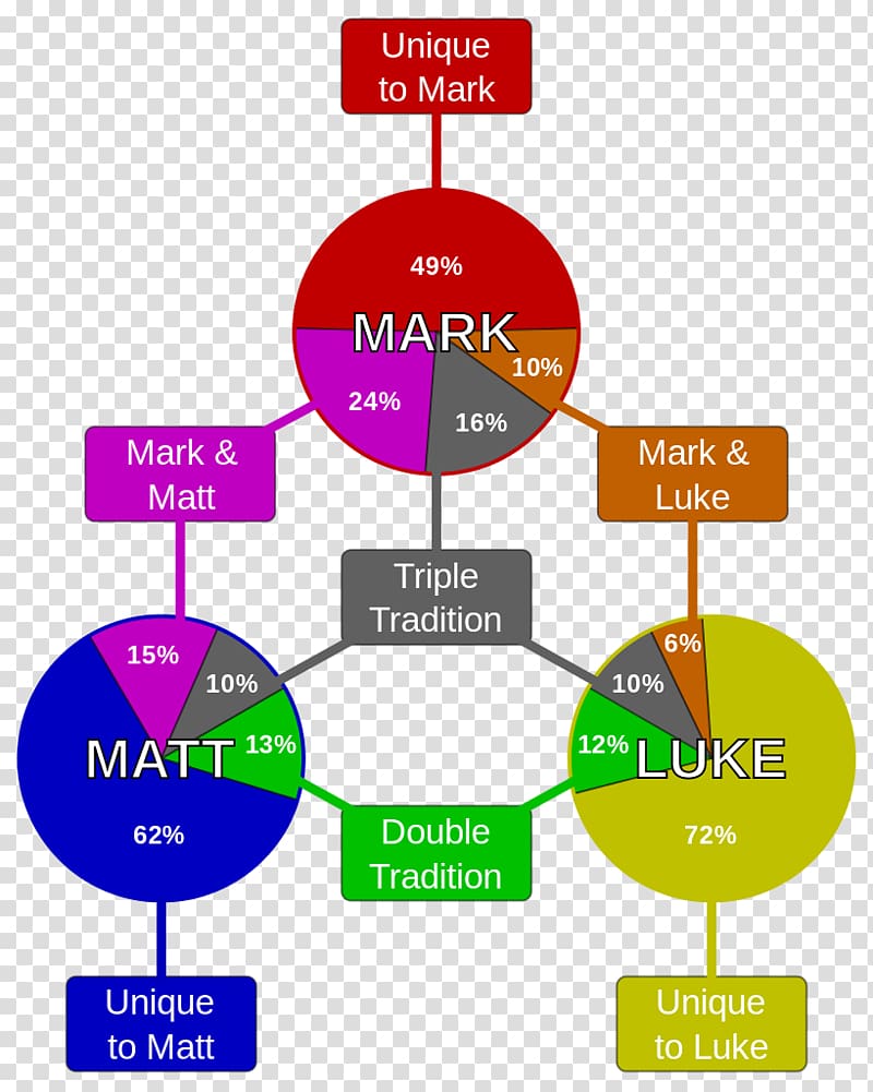 Brand Diagram Organization, overlap transparent background PNG clipart