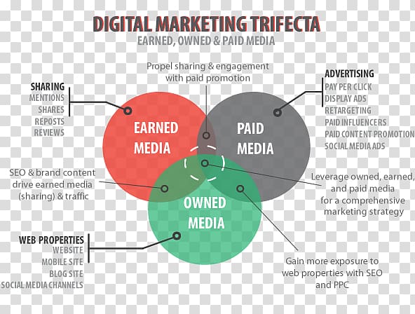 Digital marketing Earned media Advertising Marketing strategy, digital market transparent background PNG clipart