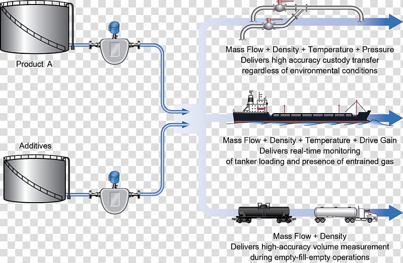 Lease automatic custody transfer unit Flow measurement Mass flow meter Petroleum, information overload transparent background PNG clipart