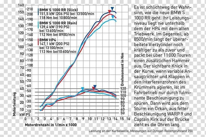 BMW S1000RR BMW HP4 Motorcycle BMW Motorrad, motorcycle transparent background PNG clipart