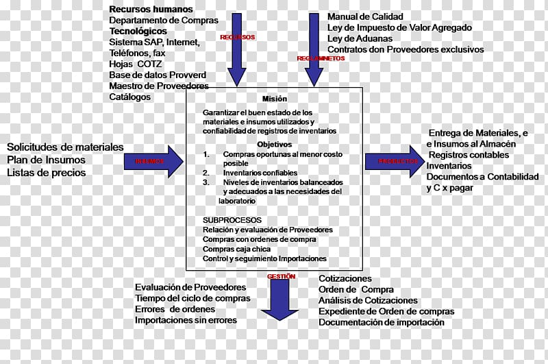 Organization System context diagram Flowchart, diagramas transparent background PNG clipart
