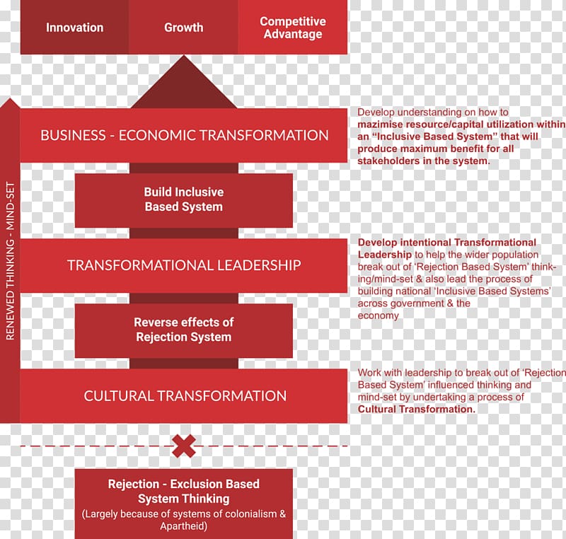 Stakeholder Shareholder value Co-creation Value chain, Business transparent background PNG clipart