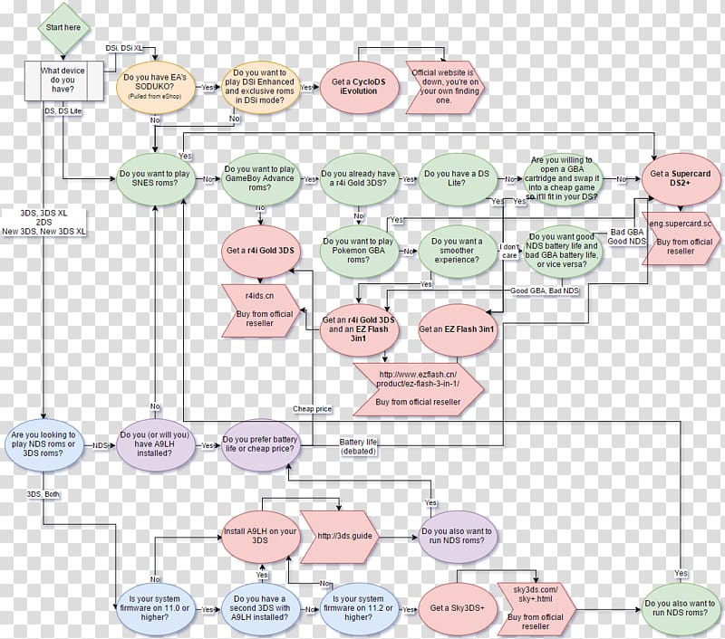 Flowchart Nintendo DS Video game Diagram Nintendo 3DS, flowchart ...