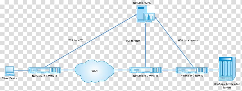 SD-WAN Computer network diagram Wide area network Deployment diagram, wan network diagram transparent background PNG clipart