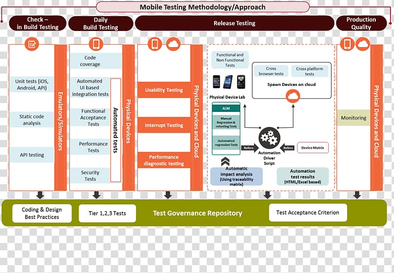 Test automation Software Testing Mobile application testing Web testing, Test Automation transparent background PNG clipart