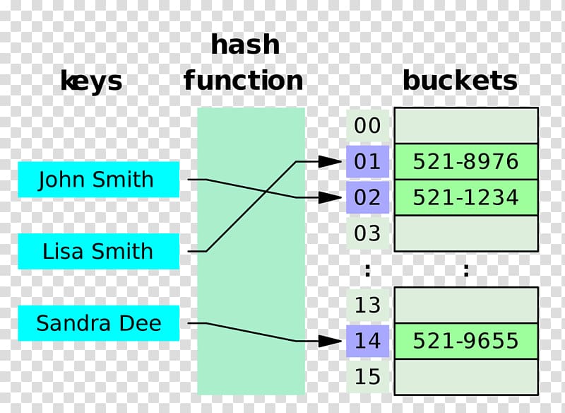 Hash table Data structure Hash function Associative array, table transparent background PNG clipart