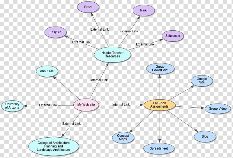 Concept map Site map, obesity transparent background PNG clipart